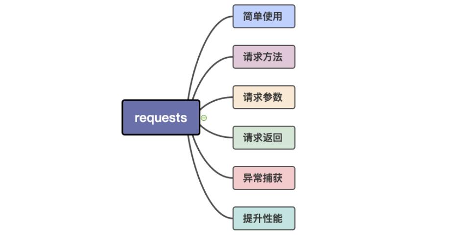 requests Python中最好用的網(wǎng)絡(luò)請求工具 基礎(chǔ)速記+最佳實(shí)踐 圖1