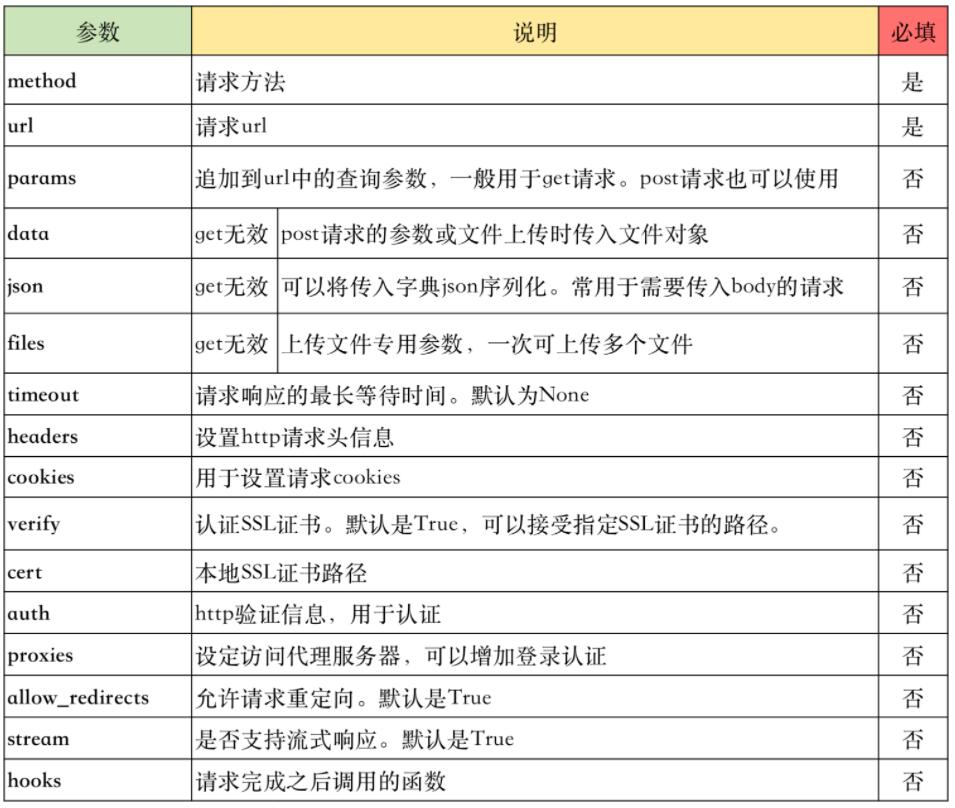 requests Python中最好用的網(wǎng)絡(luò)請求工具 基礎(chǔ)速記+最佳實(shí)踐 圖3