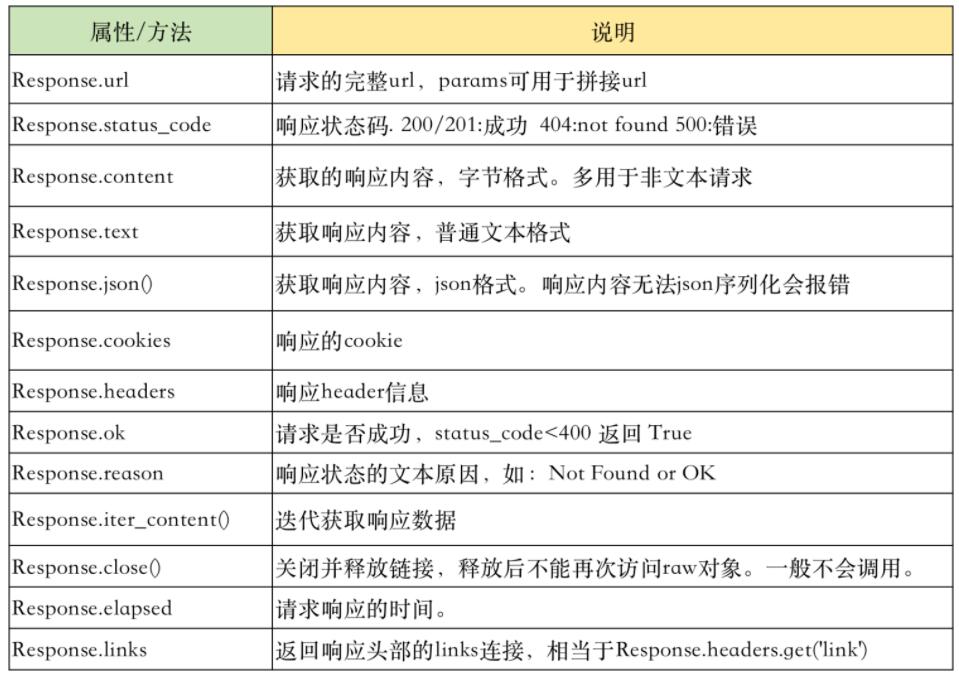 requests Python中最好用的網(wǎng)絡(luò)請求工具 基礎(chǔ)速記+最佳實(shí)踐 圖4