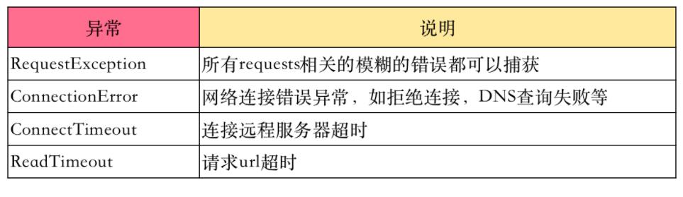 requests Python中最好用的網(wǎng)絡(luò)請求工具 基礎(chǔ)速記+最佳實(shí)踐 圖5