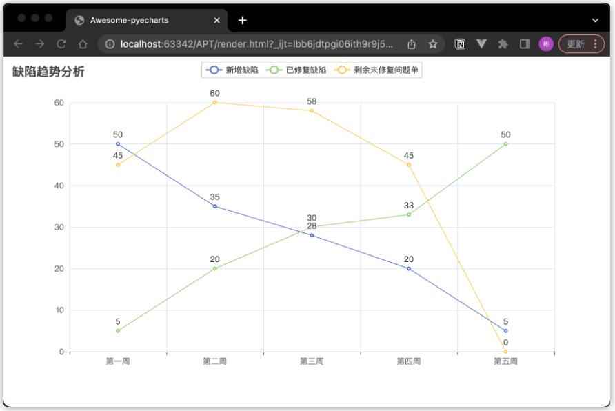 【Python】數(shù)據(jù)可視化利器PyCharts在測試工作中的應(yīng)用 圖5