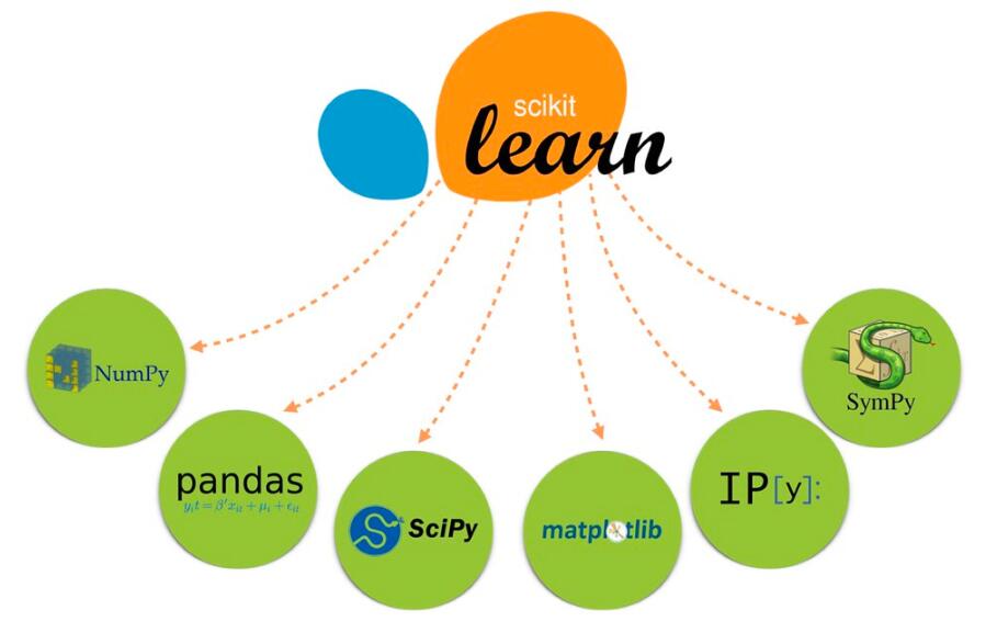 深入Scikit-learn：掌握Python最強大的機器學(xué)習(xí)庫  圖3