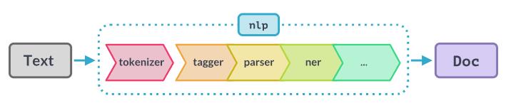 自然語言處理庫(kù)spaCy使用指北  圖4