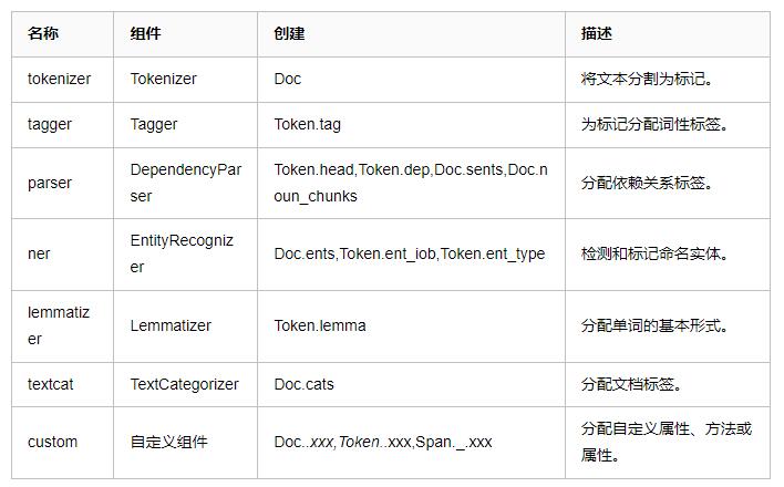 自然語言處理庫(kù)spaCy使用指北  圖5