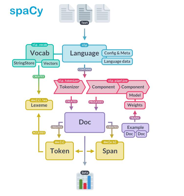 自然語言處理庫(kù)spaCy使用指北  圖6