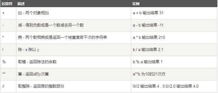 Python算數運算符 圖1