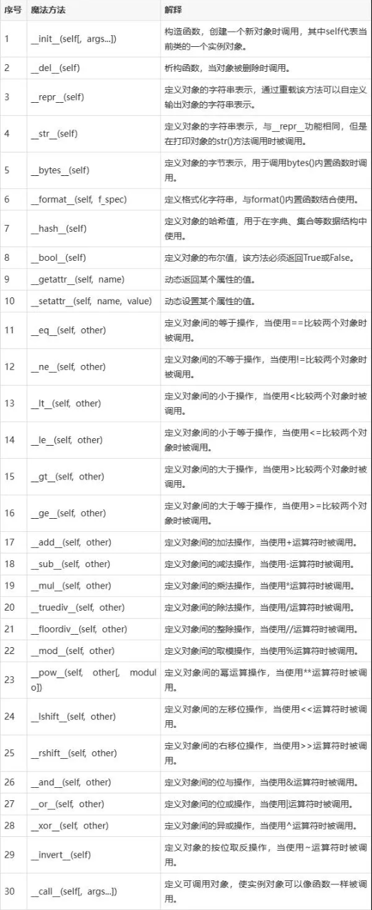 Python    魔法方法  圖1