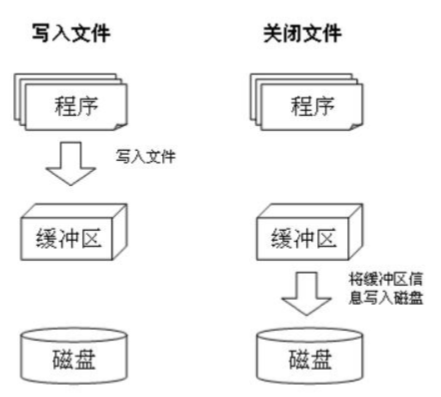 Python    文件寫(xiě)入操作  圖1