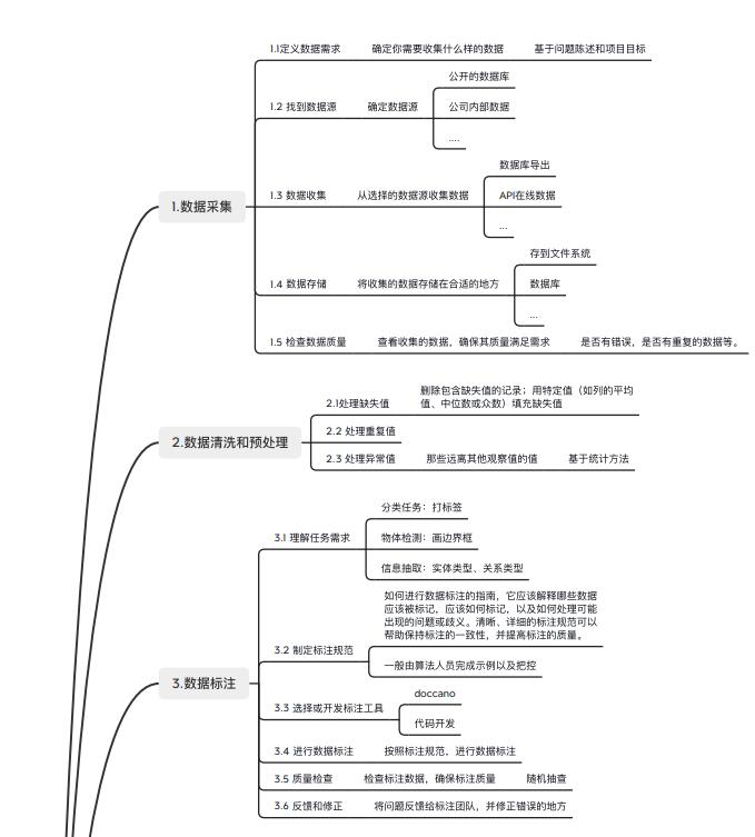 大模型項目研發(fā)流程 PDF 下載 圖1